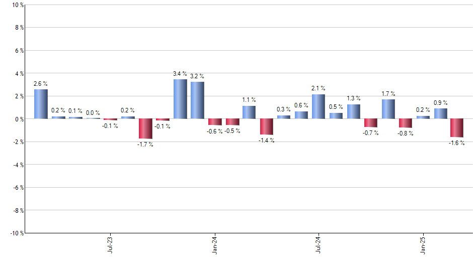 EVLN monthly returns chart