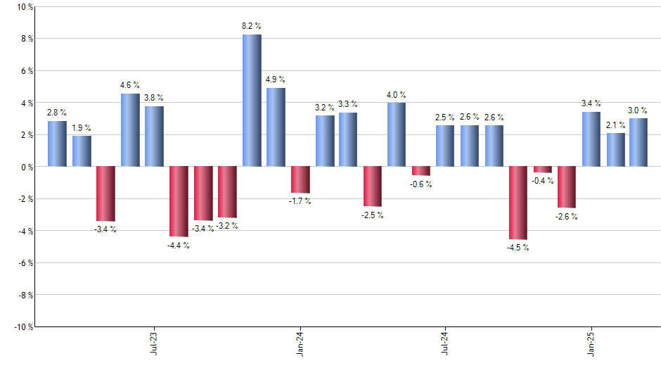 HYMB monthly returns chart