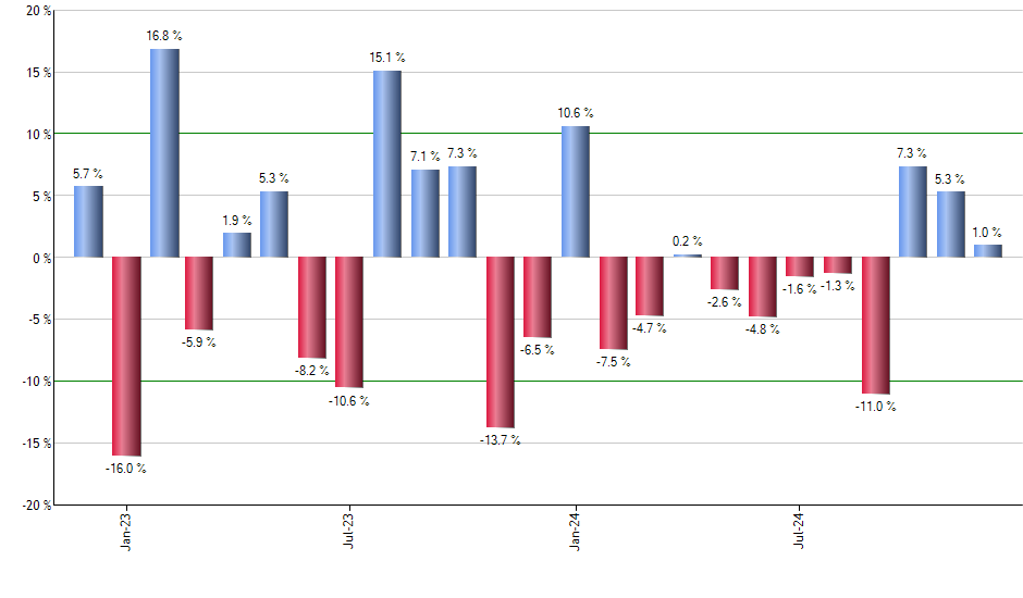 PFIG monthly returns chart