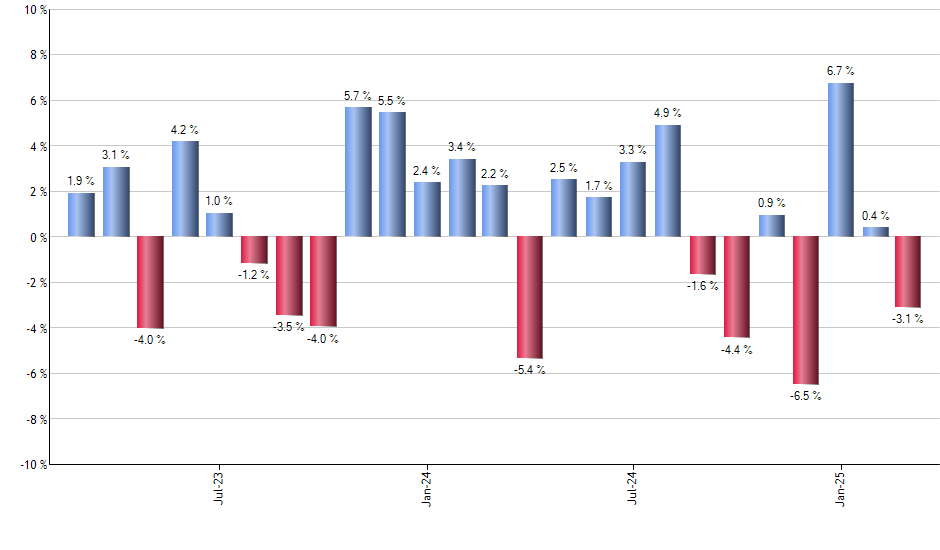 HTUS monthly returns chart