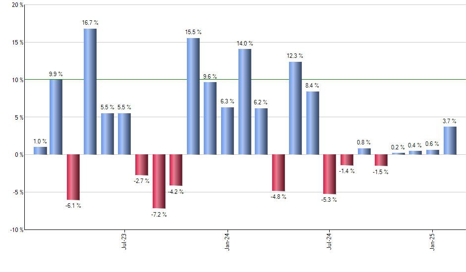 SPGM monthly returns chart