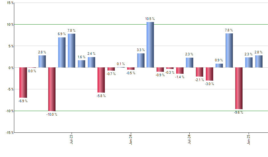 IOO monthly returns chart