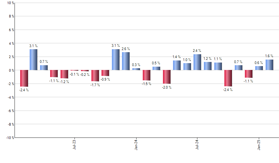 IHI monthly returns chart