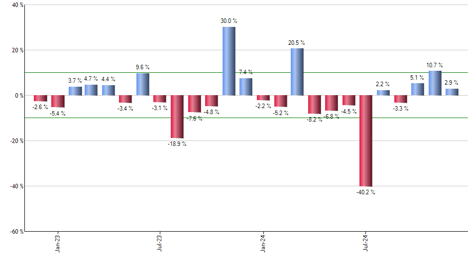 EWT monthly returns chart