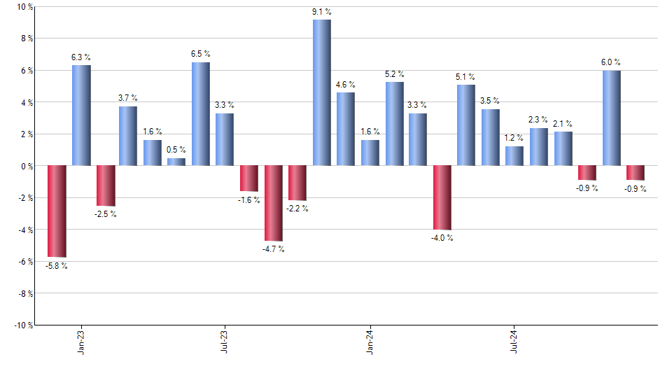 PGR monthly returns chart