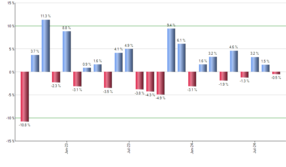 SHY monthly returns chart