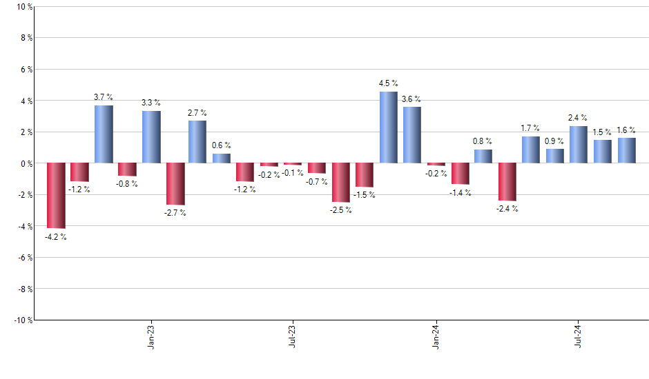 VNQ monthly returns chart