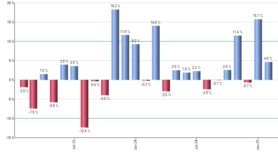 DGS monthly returns chart