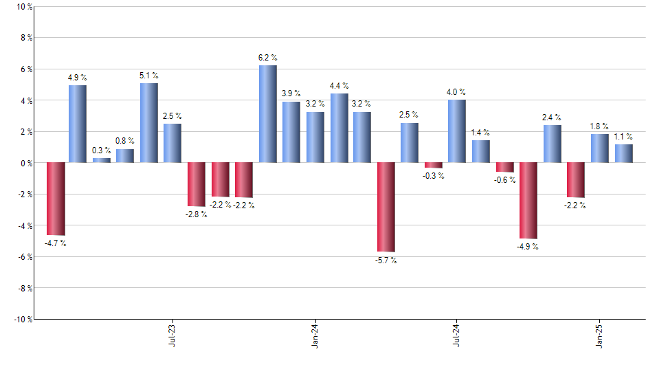 TEK monthly returns chart