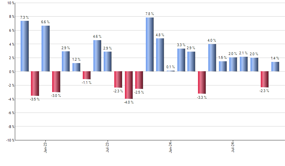 BAC monthly returns chart