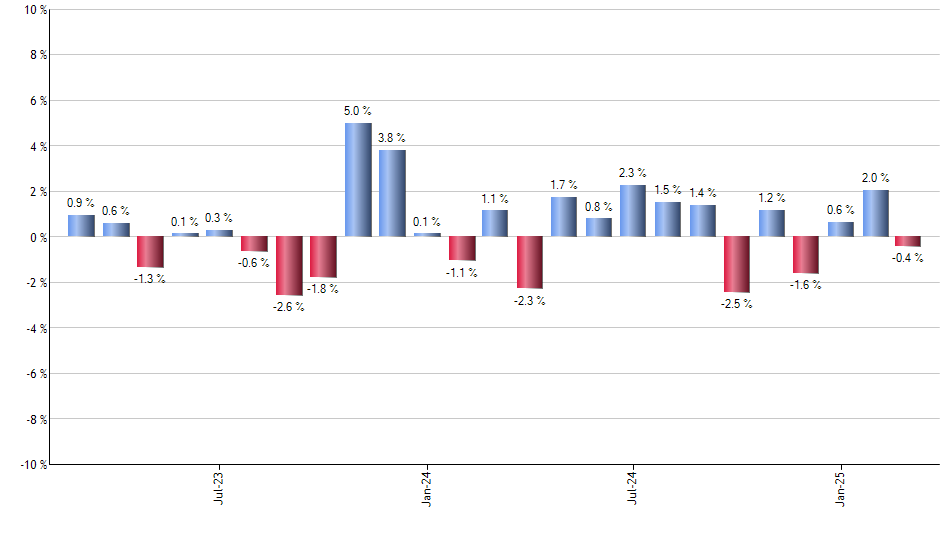 JPIE monthly returns chart