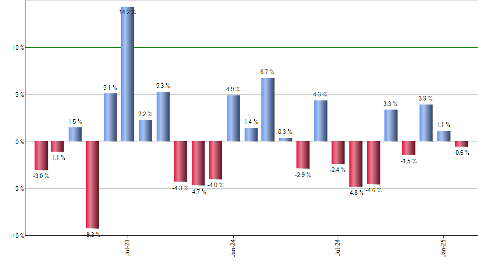 MDT monthly returns chart