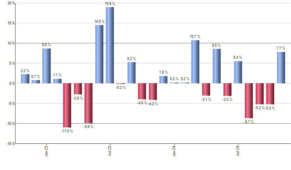 F monthly returns chart