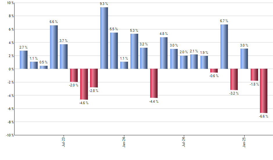 VTHR monthly returns chart