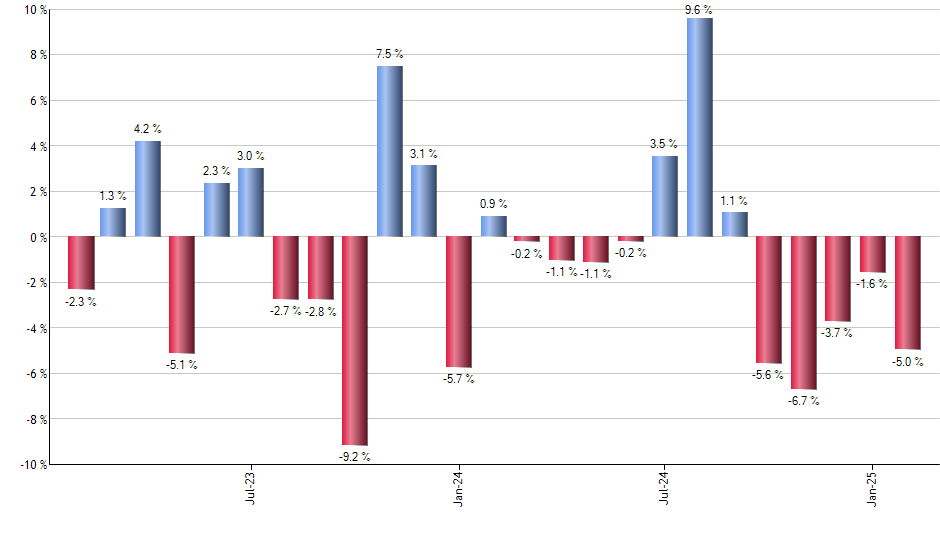 IHF monthly returns chart