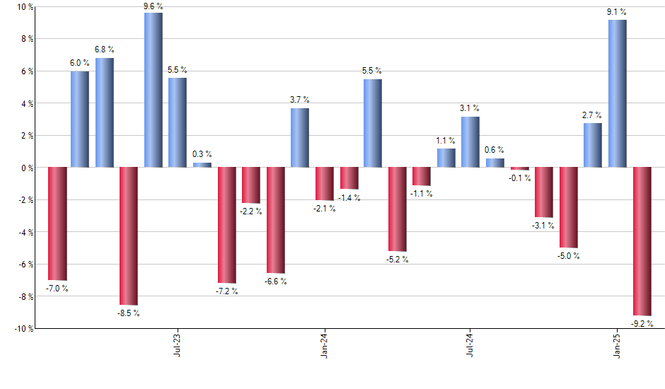 TDIV monthly returns chart