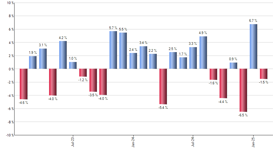 IQDF monthly returns chart