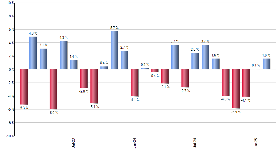 BLCN monthly returns chart