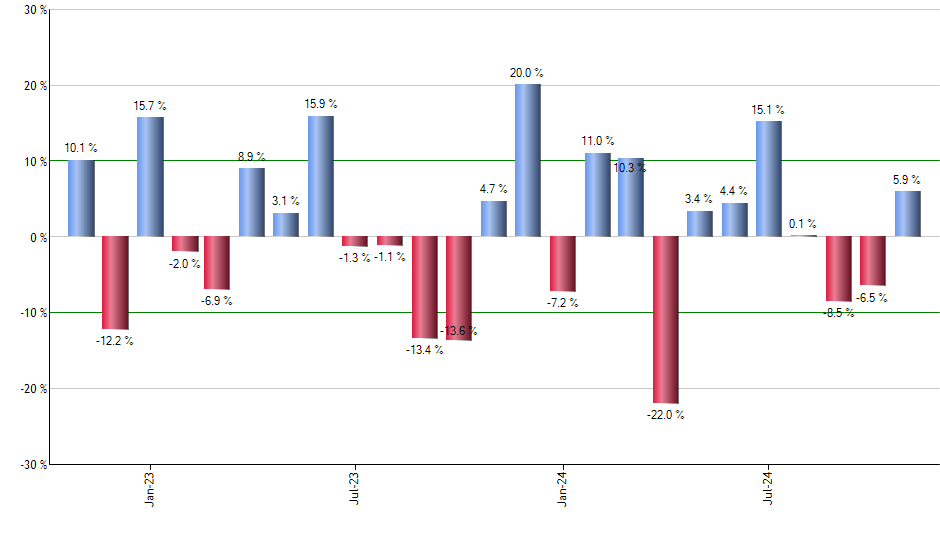 XLP monthly returns chart