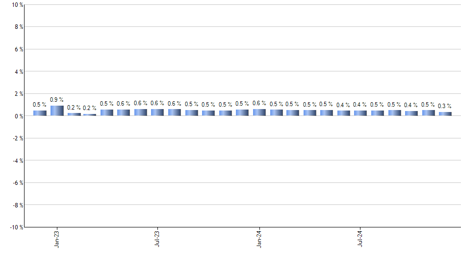 USFR monthly returns chart