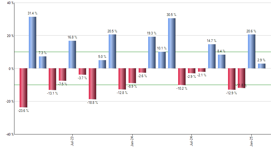 SPYI monthly returns chart