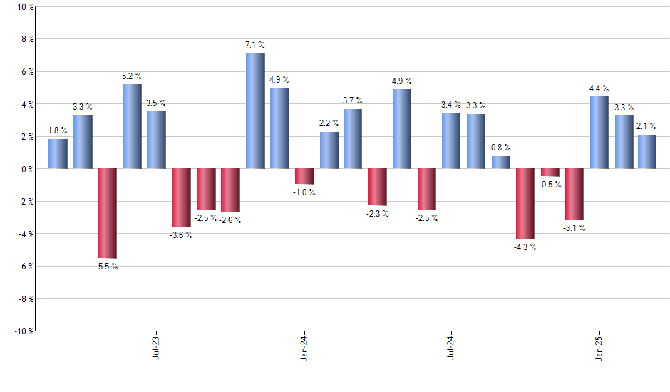 SPY monthly returns chart