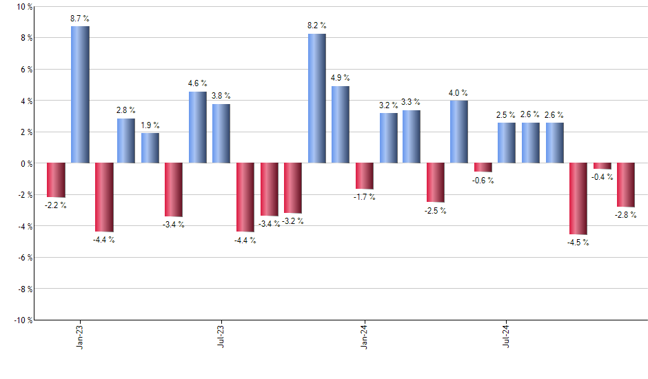 IYK monthly returns chart