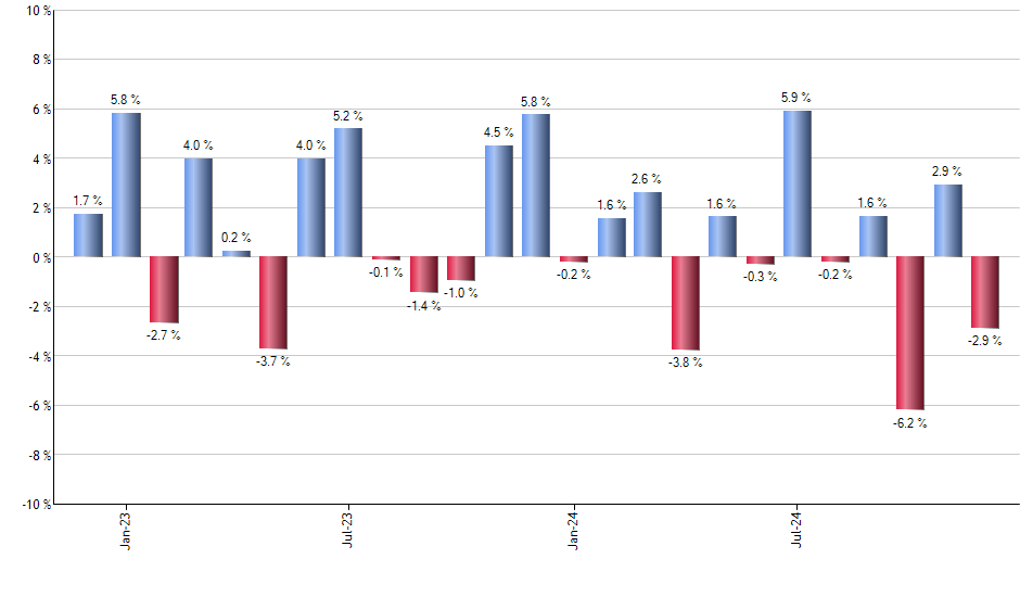 CGMU monthly returns chart