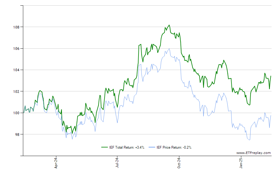 VWO monthly returns chart