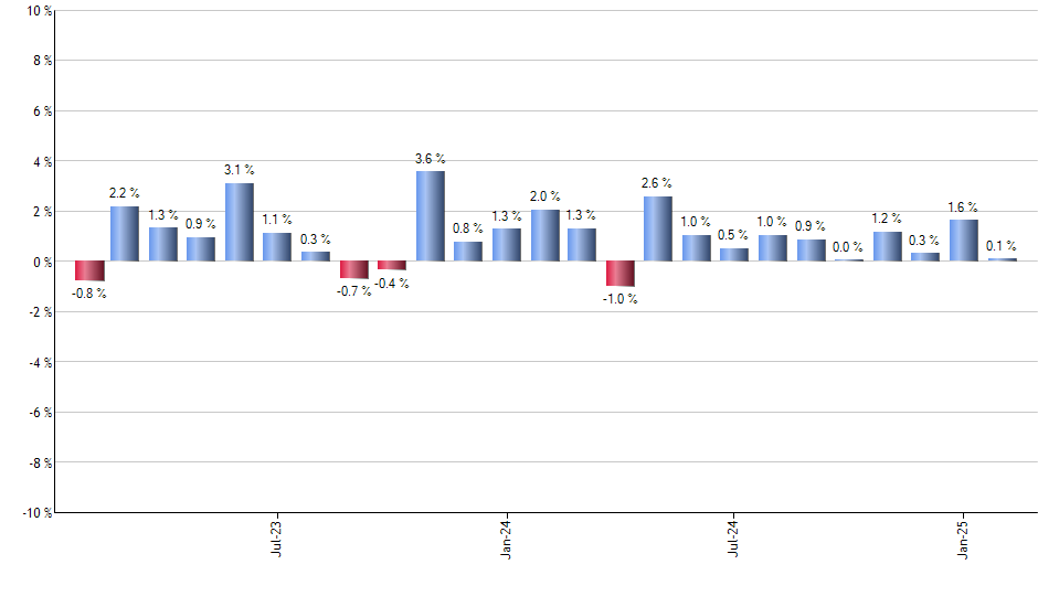 ZTS monthly returns chart