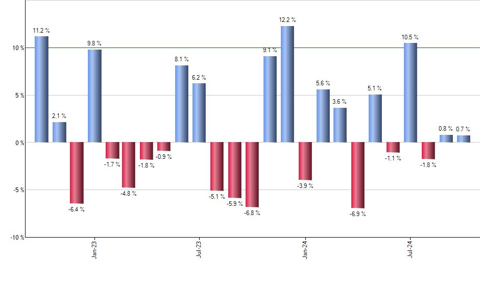 GLCN monthly returns chart