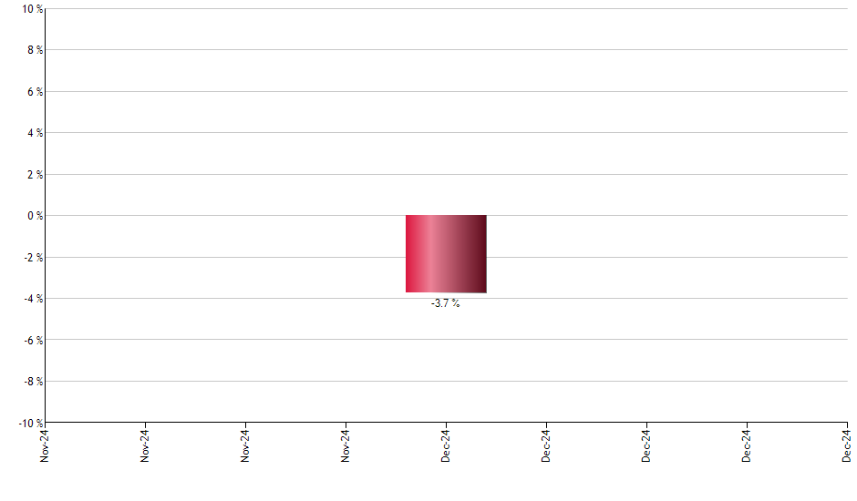 BWZ monthly returns chart