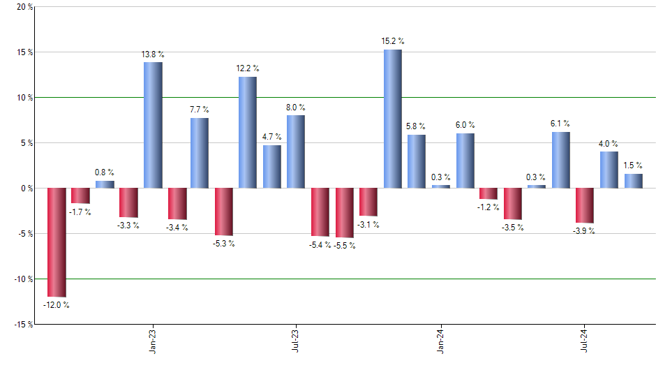 NEAR monthly returns chart