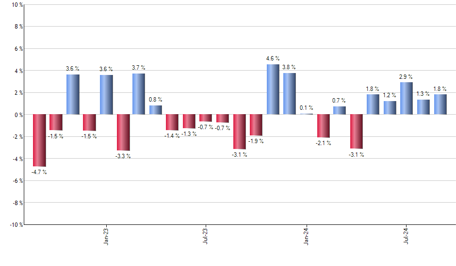 SPLG monthly returns chart