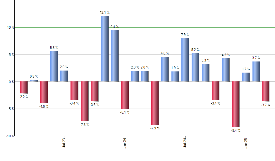 QDEF monthly returns chart