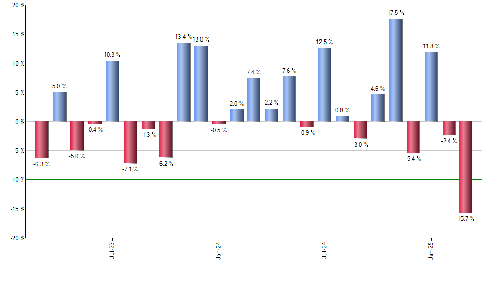 TCHP monthly returns chart