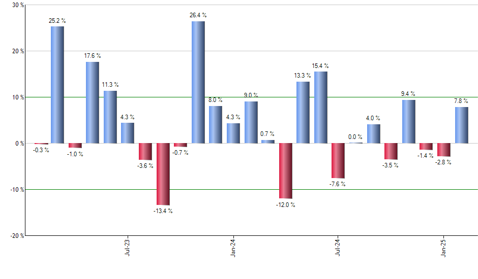 WT monthly returns chart