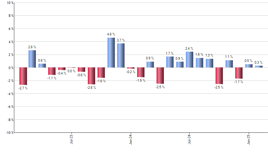 IAU monthly returns chart