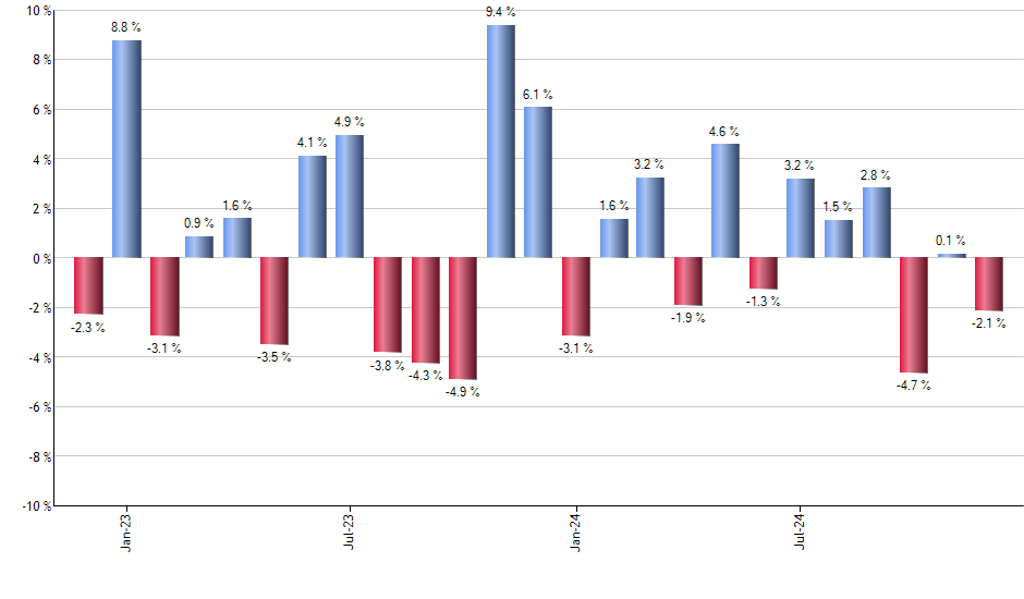 JPIE monthly returns chart