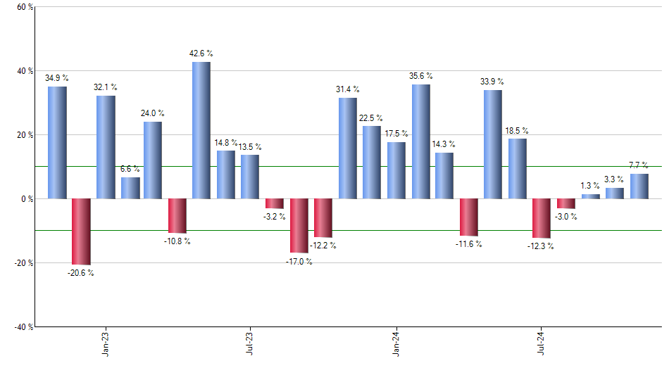 PXJ monthly returns chart