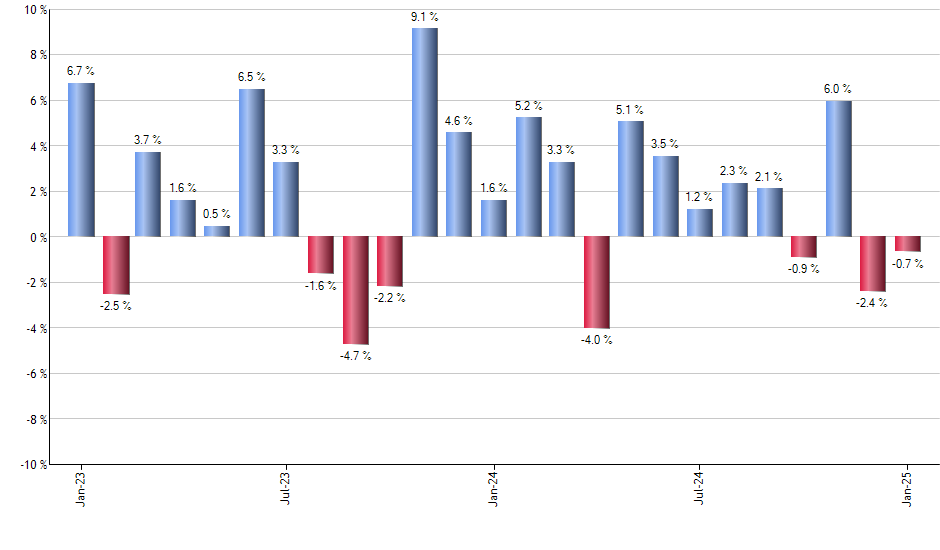 ACGL monthly returns chart