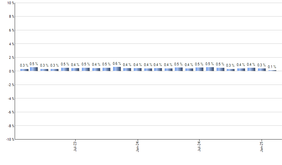 EWL monthly returns chart