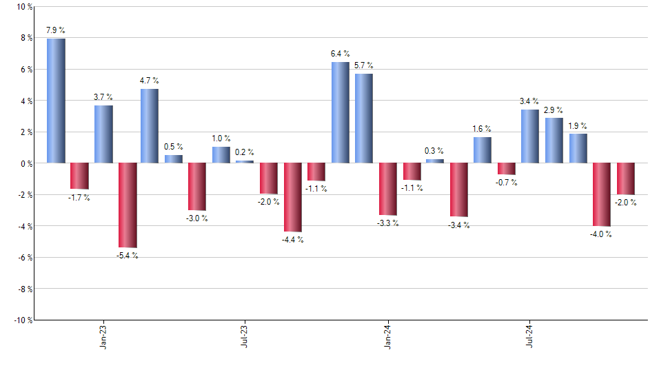 USMF monthly returns chart