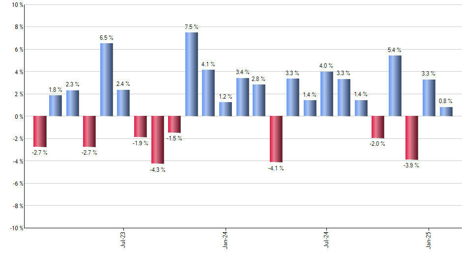 BIL monthly returns chart