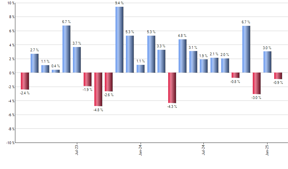 CPER monthly returns chart