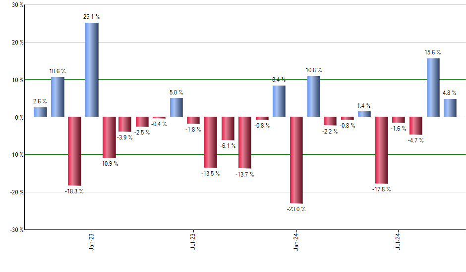 SBIO monthly returns chart