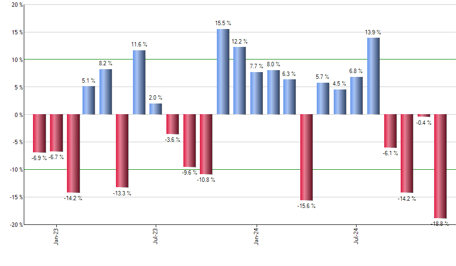 GPIX monthly returns chart