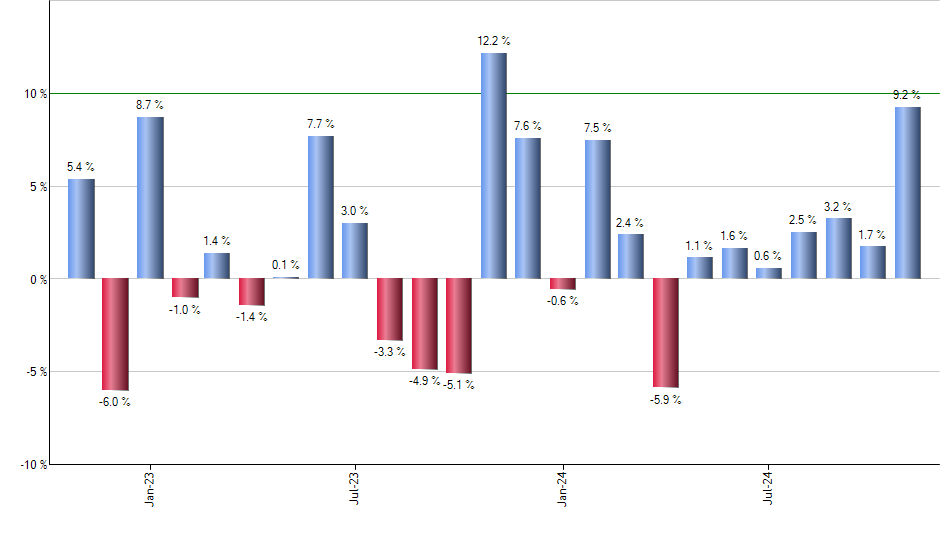 XITK monthly returns chart