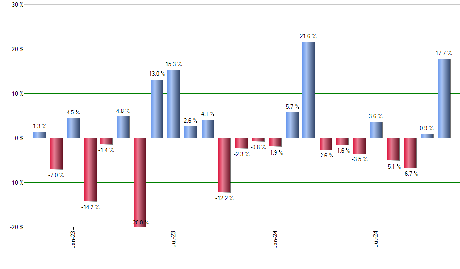 OKTA monthly returns chart