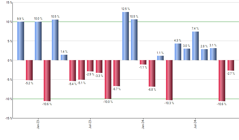 XBJL monthly returns chart